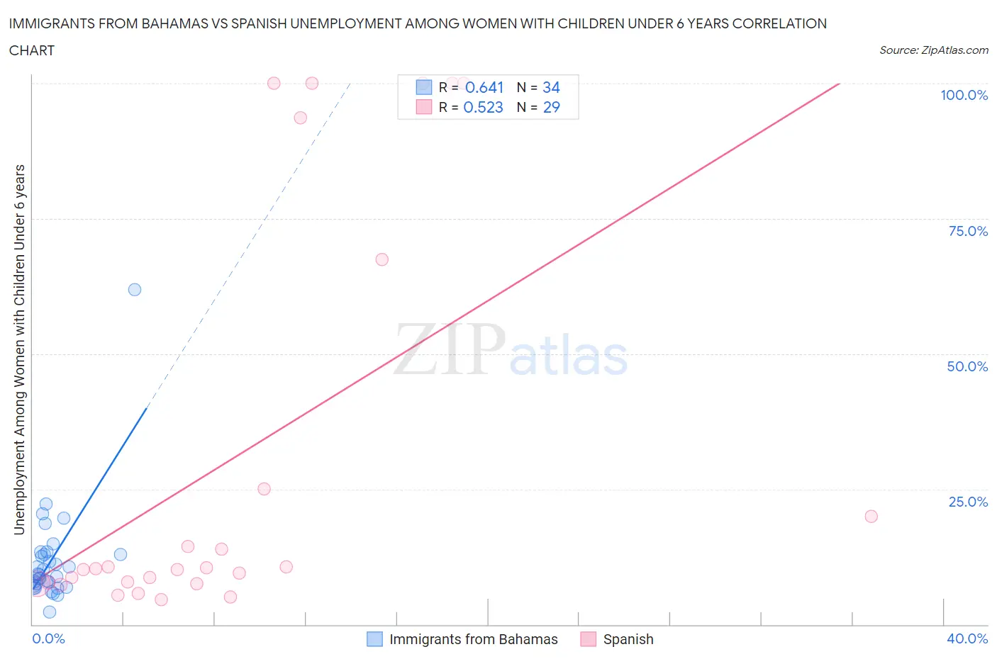 Immigrants from Bahamas vs Spanish Unemployment Among Women with Children Under 6 years