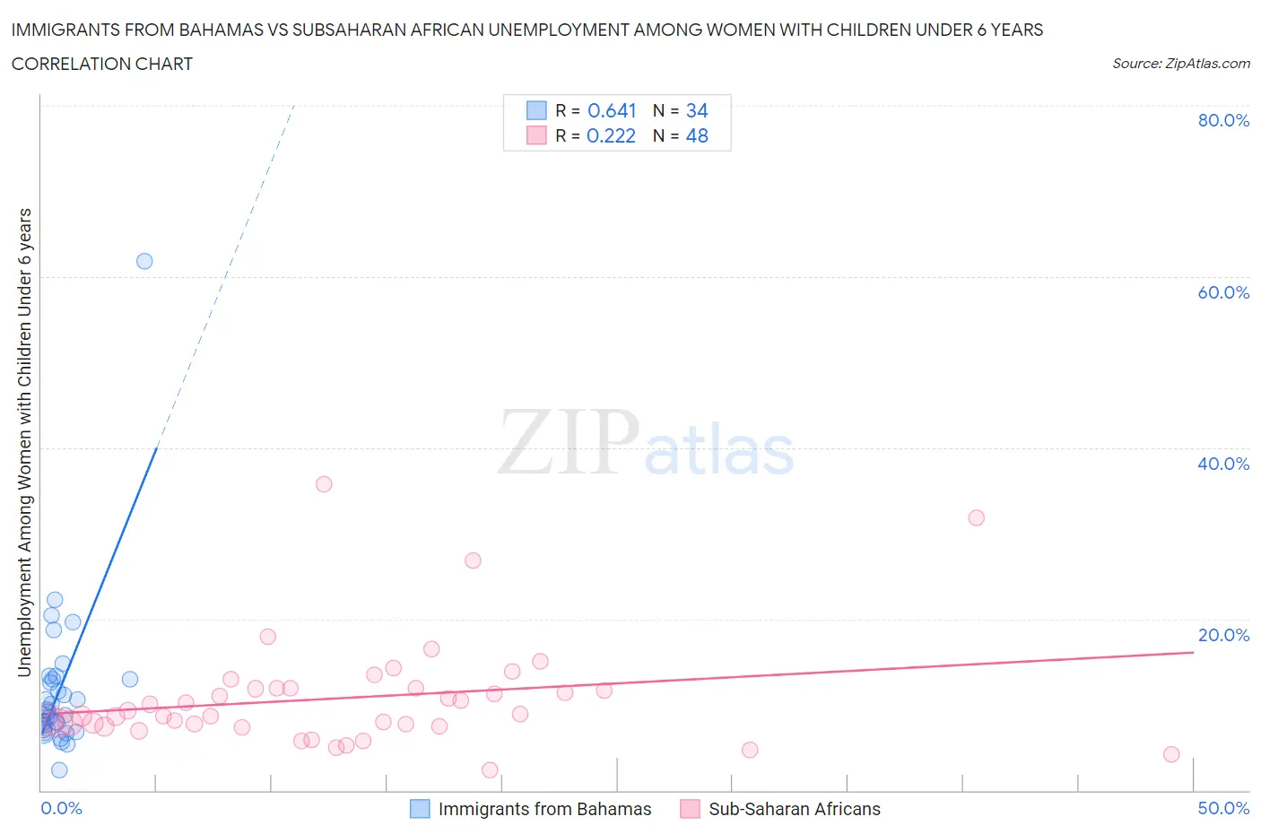 Immigrants from Bahamas vs Subsaharan African Unemployment Among Women with Children Under 6 years