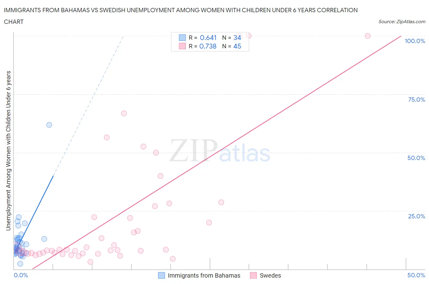 Immigrants from Bahamas vs Swedish Unemployment Among Women with Children Under 6 years