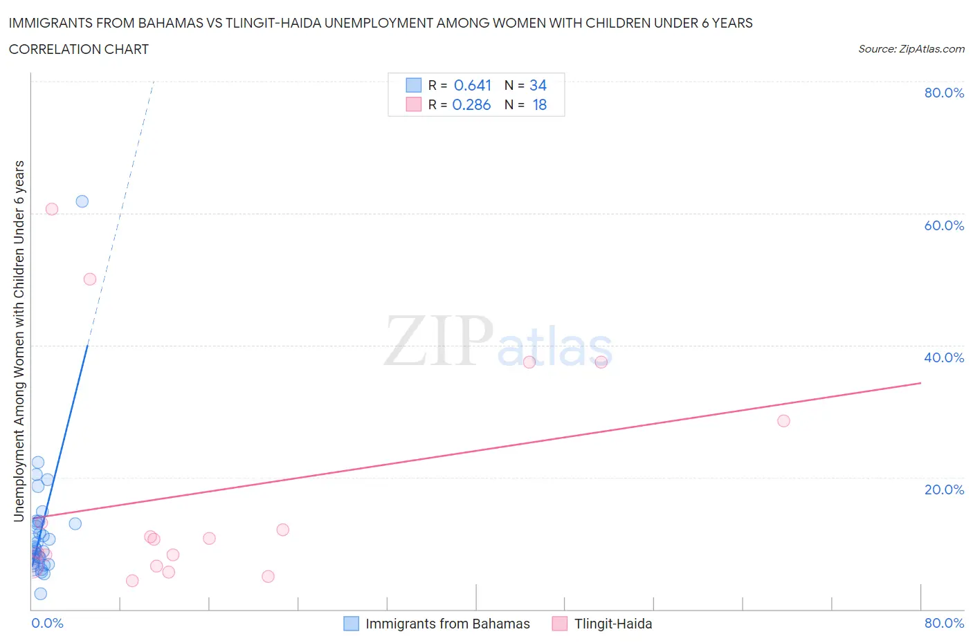 Immigrants from Bahamas vs Tlingit-Haida Unemployment Among Women with Children Under 6 years