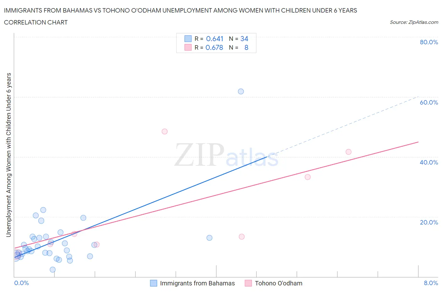 Immigrants from Bahamas vs Tohono O'odham Unemployment Among Women with Children Under 6 years