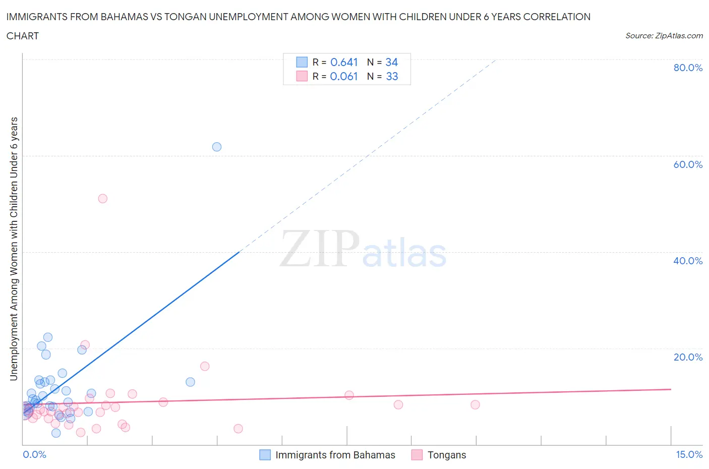 Immigrants from Bahamas vs Tongan Unemployment Among Women with Children Under 6 years