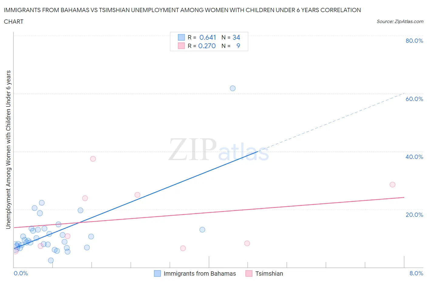 Immigrants from Bahamas vs Tsimshian Unemployment Among Women with Children Under 6 years