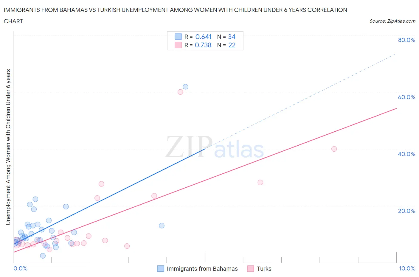 Immigrants from Bahamas vs Turkish Unemployment Among Women with Children Under 6 years