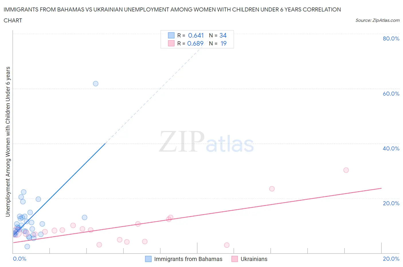 Immigrants from Bahamas vs Ukrainian Unemployment Among Women with Children Under 6 years