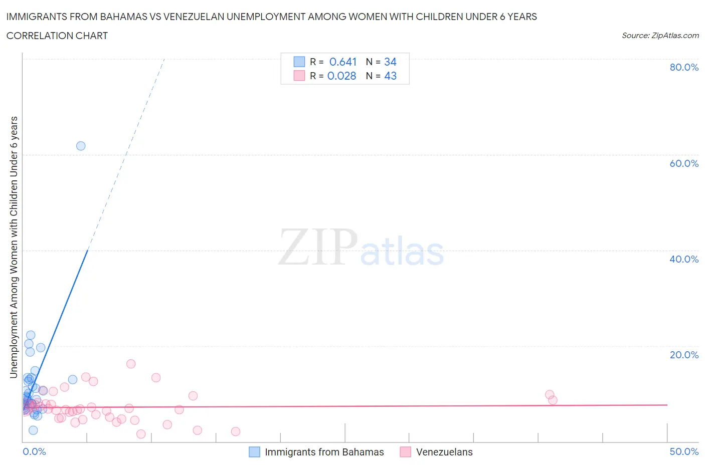 Immigrants from Bahamas vs Venezuelan Unemployment Among Women with Children Under 6 years