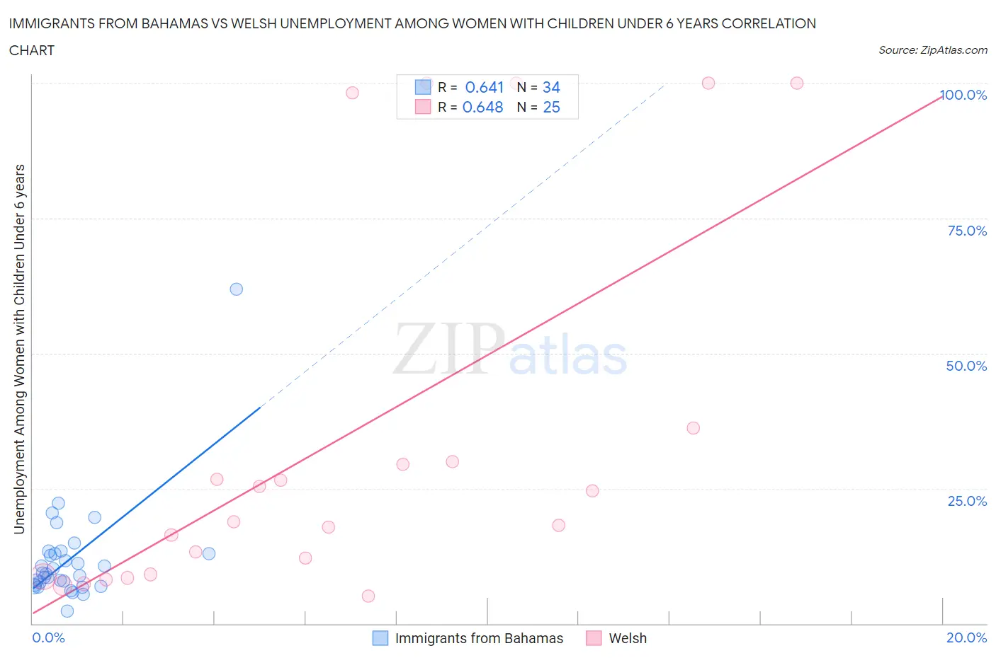 Immigrants from Bahamas vs Welsh Unemployment Among Women with Children Under 6 years