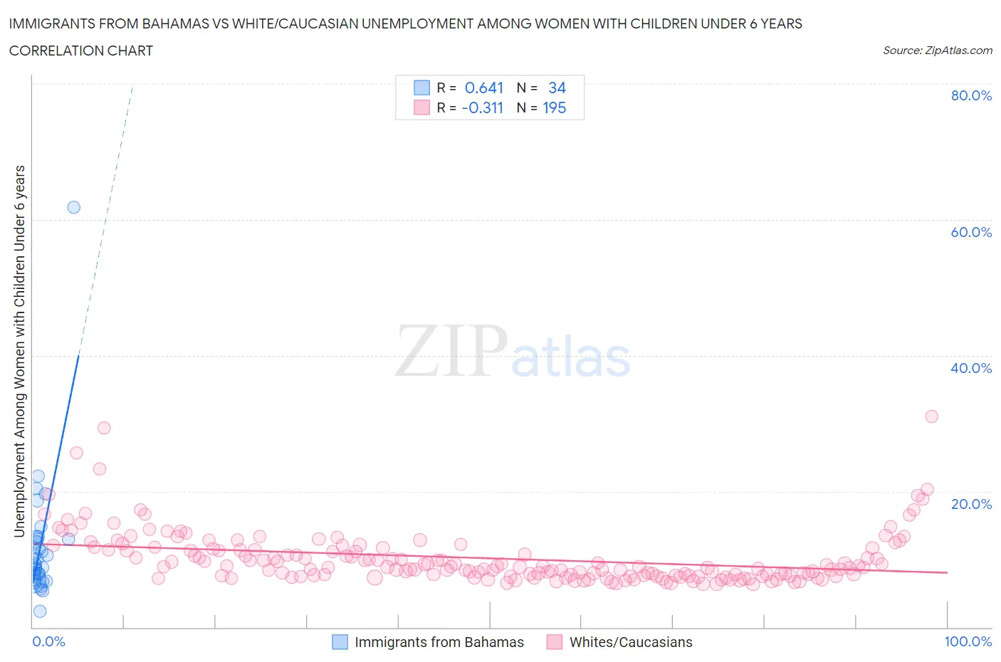 Immigrants from Bahamas vs White/Caucasian Unemployment Among Women with Children Under 6 years