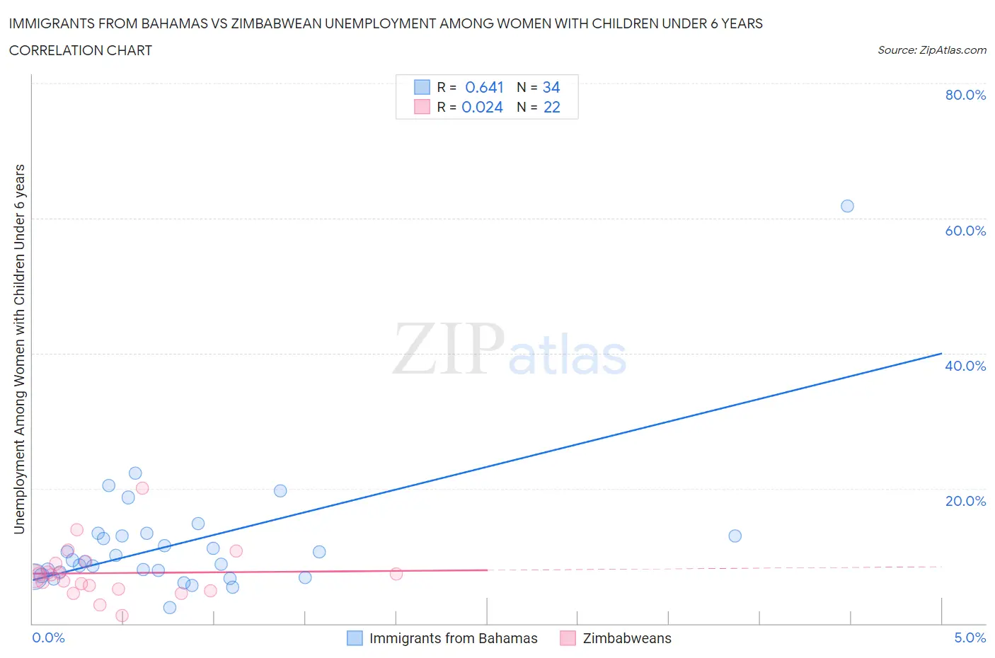 Immigrants from Bahamas vs Zimbabwean Unemployment Among Women with Children Under 6 years