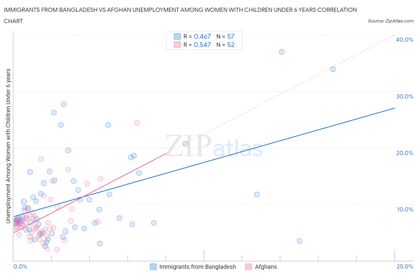 Immigrants from Bangladesh vs Afghan Unemployment Among Women with Children Under 6 years
