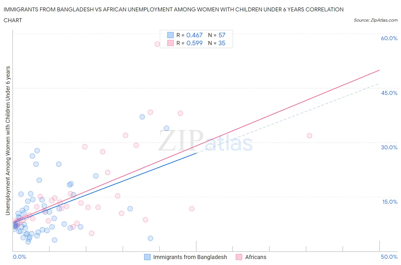 Immigrants from Bangladesh vs African Unemployment Among Women with Children Under 6 years