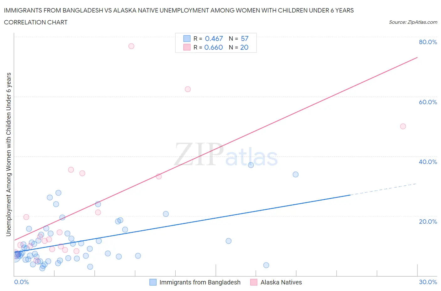 Immigrants from Bangladesh vs Alaska Native Unemployment Among Women with Children Under 6 years