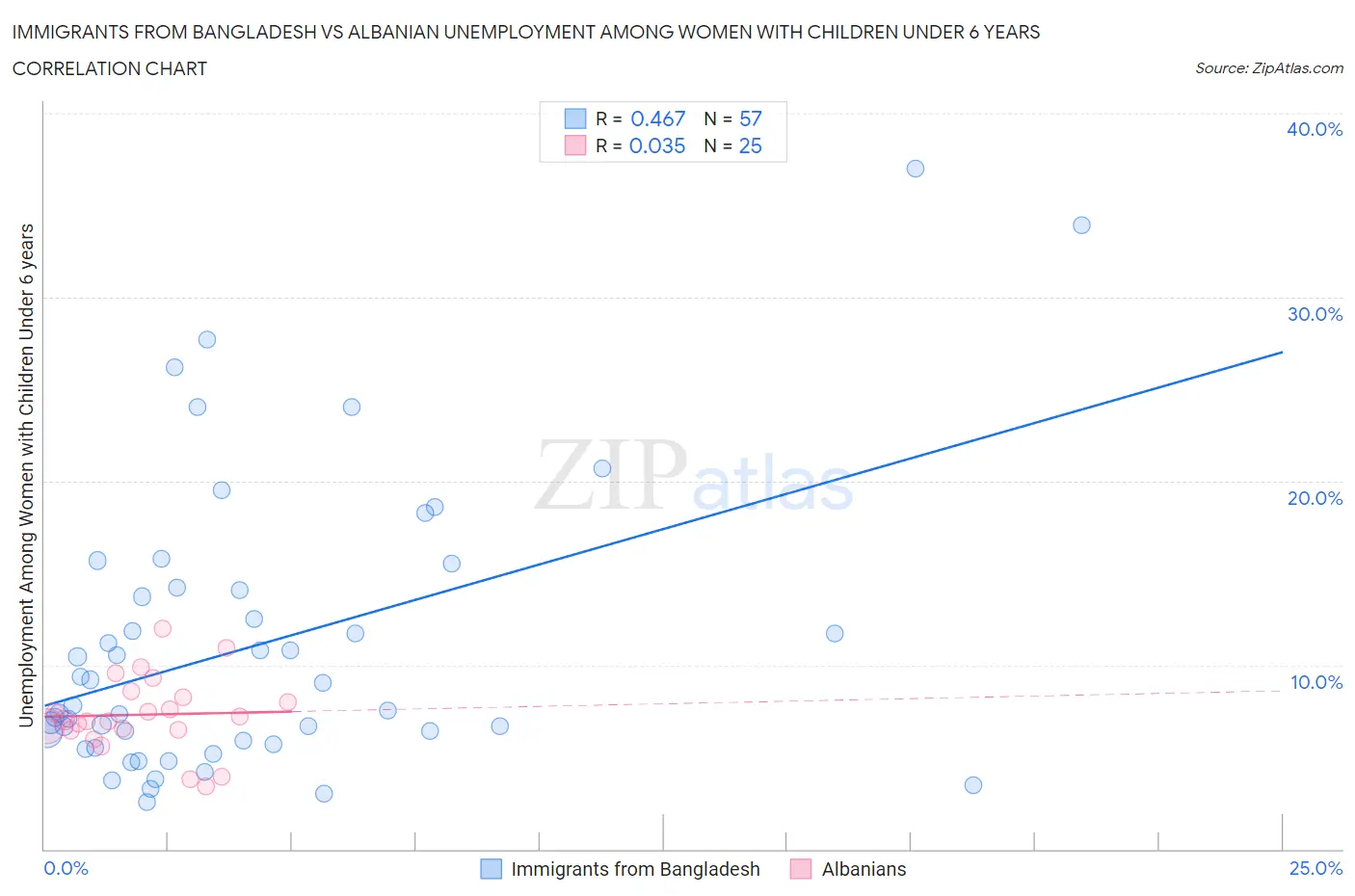 Immigrants from Bangladesh vs Albanian Unemployment Among Women with Children Under 6 years