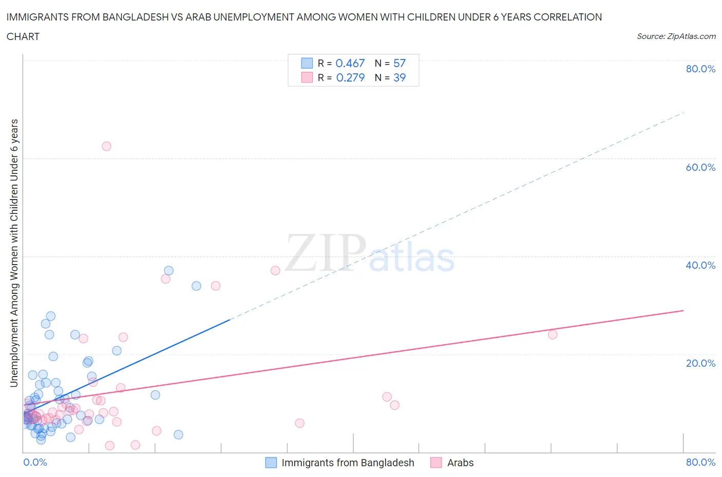 Immigrants from Bangladesh vs Arab Unemployment Among Women with Children Under 6 years