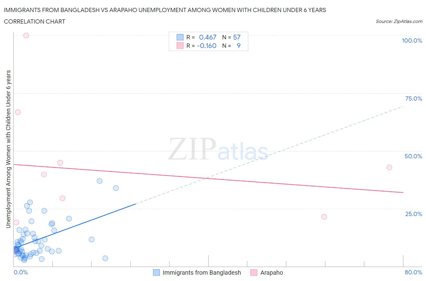 Immigrants from Bangladesh vs Arapaho Unemployment Among Women with Children Under 6 years