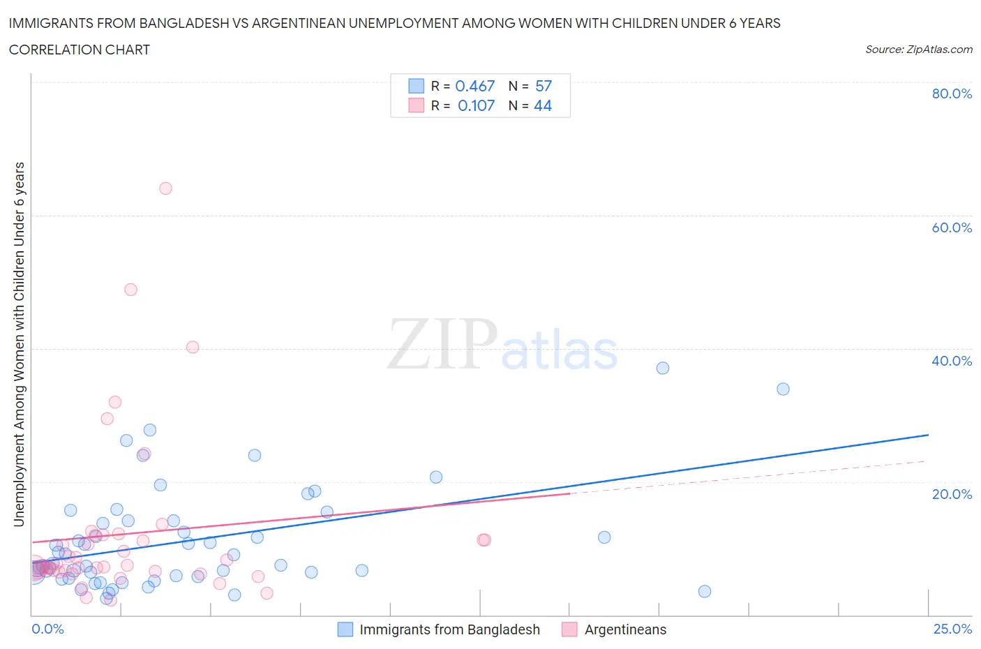 Immigrants from Bangladesh vs Argentinean Unemployment Among Women with Children Under 6 years