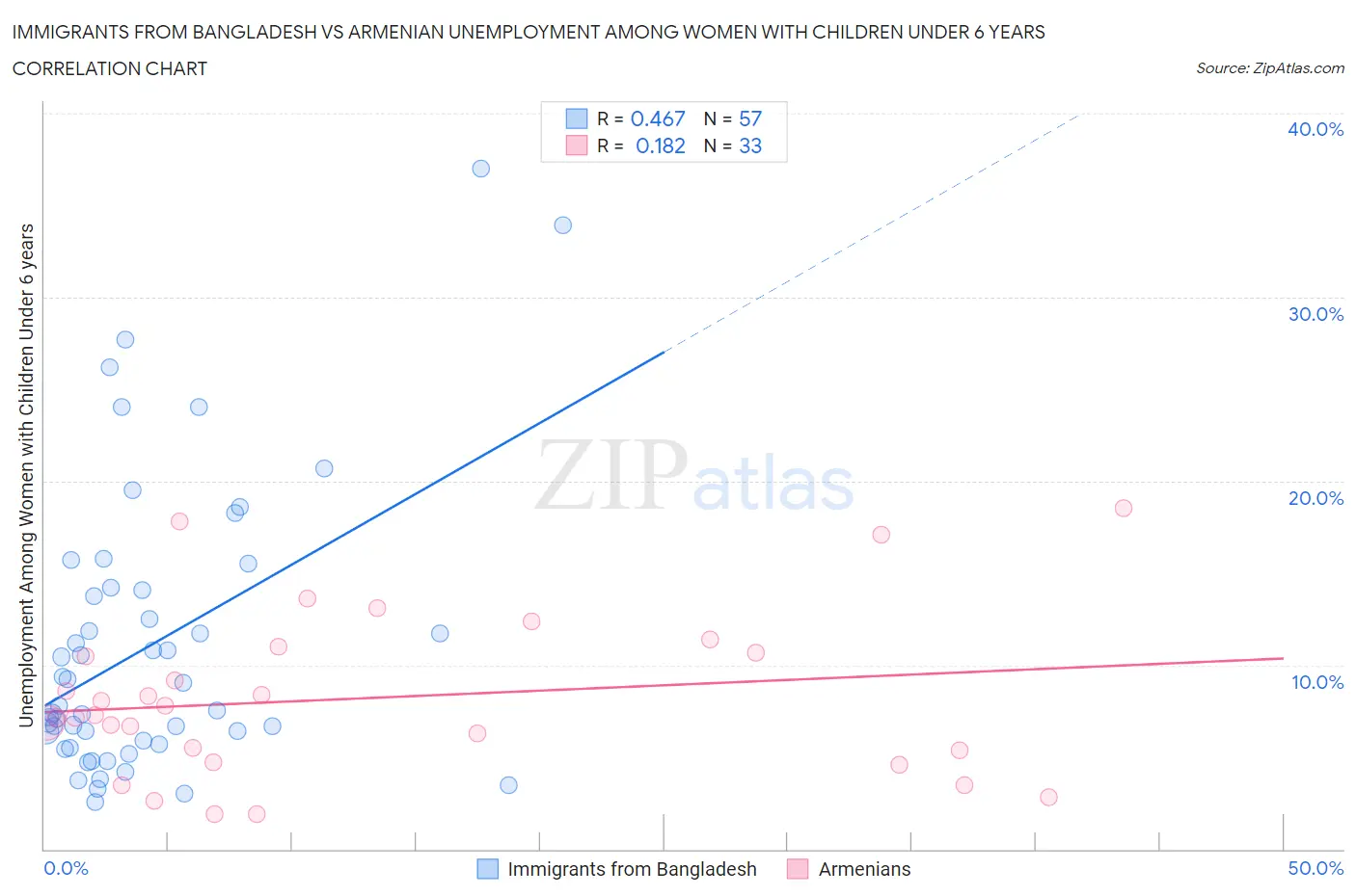 Immigrants from Bangladesh vs Armenian Unemployment Among Women with Children Under 6 years