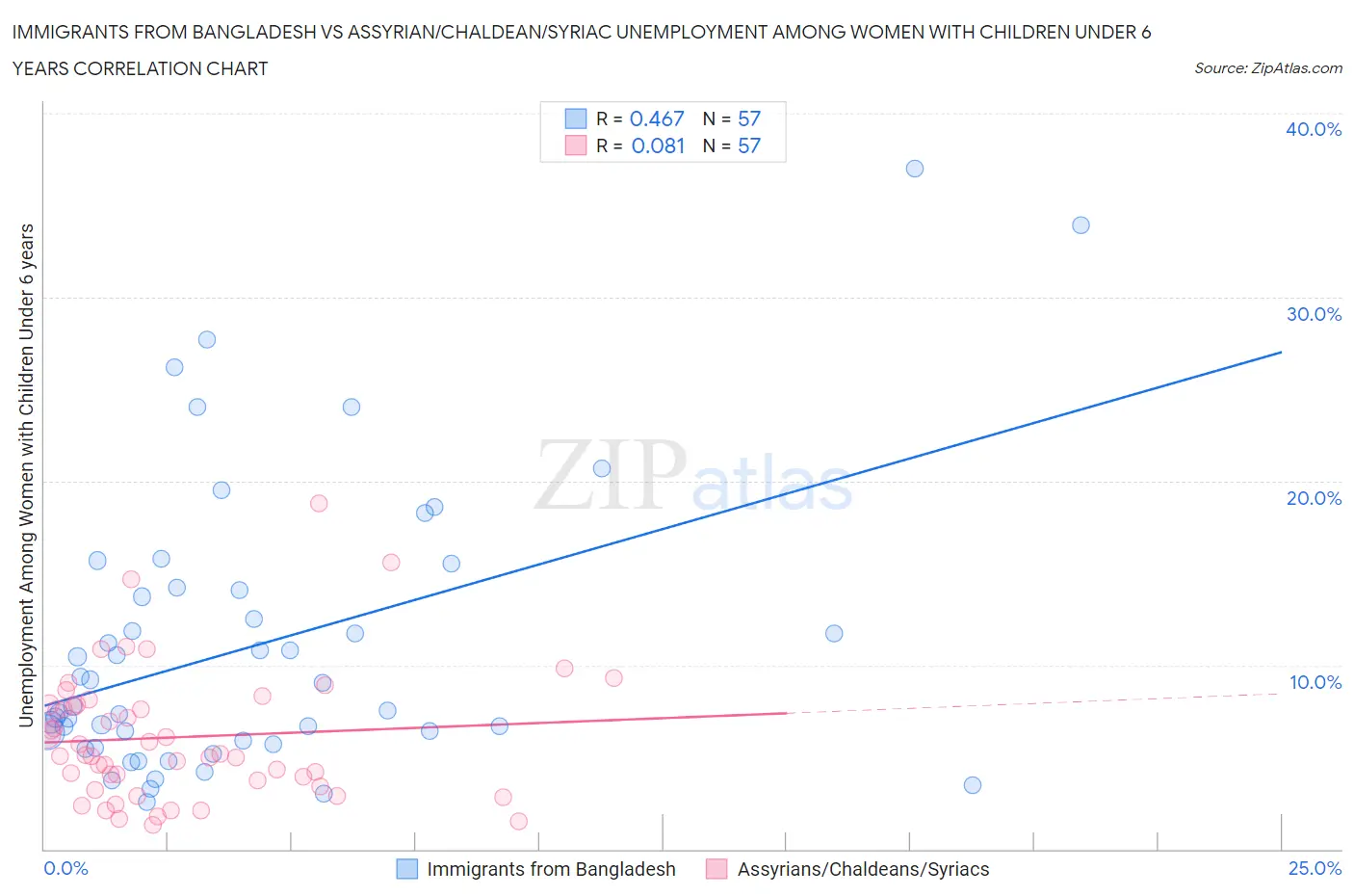 Immigrants from Bangladesh vs Assyrian/Chaldean/Syriac Unemployment Among Women with Children Under 6 years