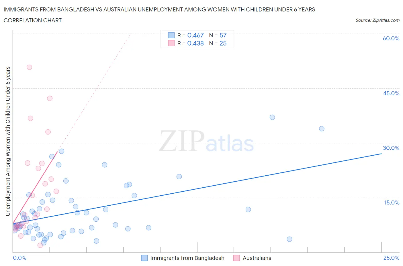 Immigrants from Bangladesh vs Australian Unemployment Among Women with Children Under 6 years