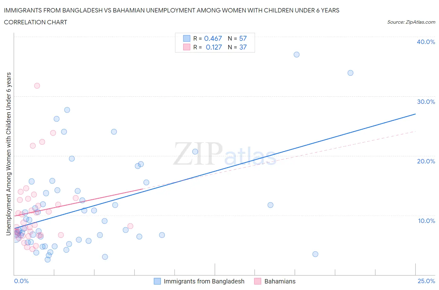 Immigrants from Bangladesh vs Bahamian Unemployment Among Women with Children Under 6 years