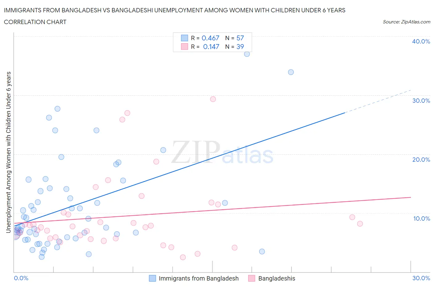 Immigrants from Bangladesh vs Bangladeshi Unemployment Among Women with Children Under 6 years