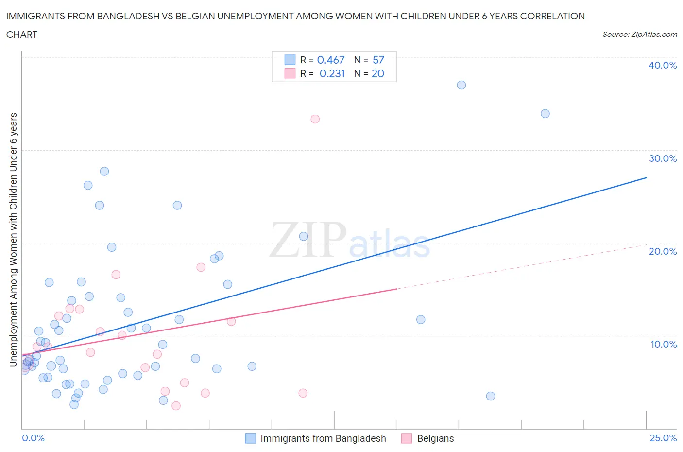 Immigrants from Bangladesh vs Belgian Unemployment Among Women with Children Under 6 years