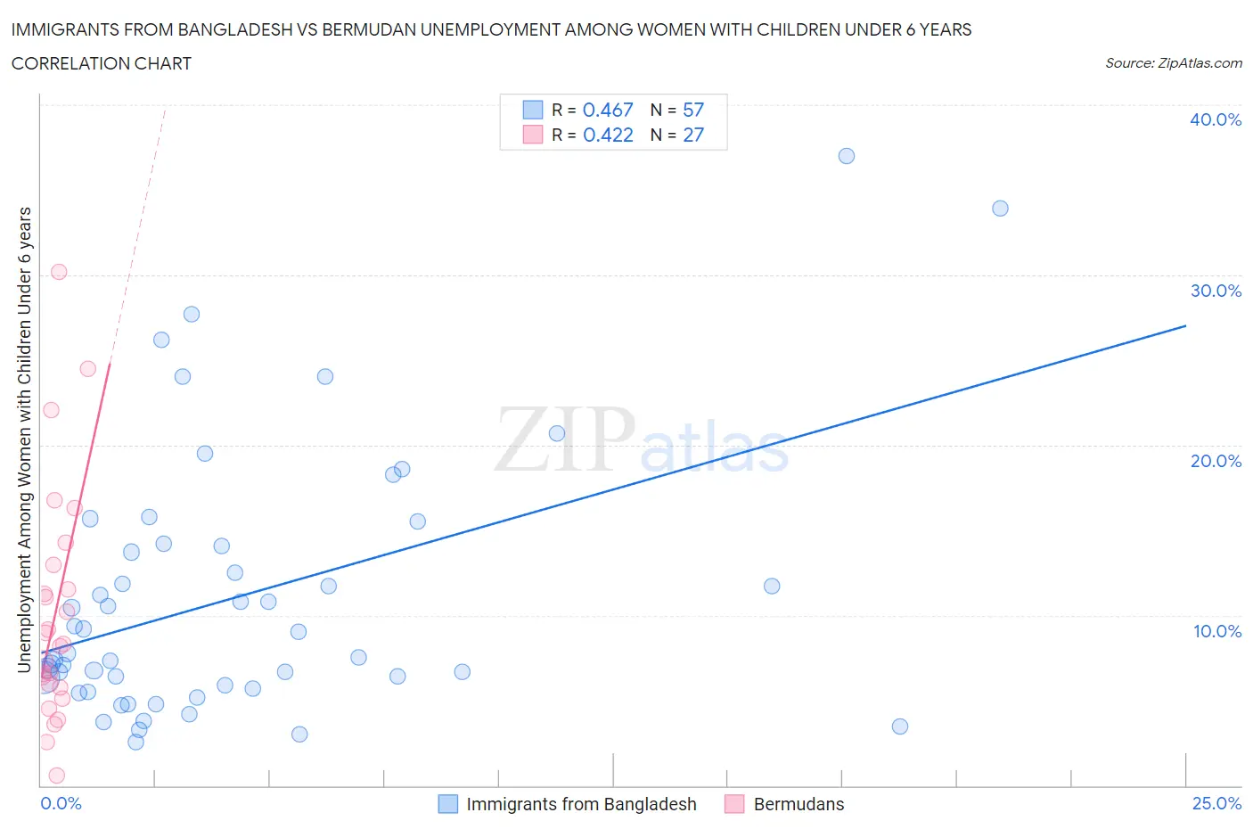 Immigrants from Bangladesh vs Bermudan Unemployment Among Women with Children Under 6 years