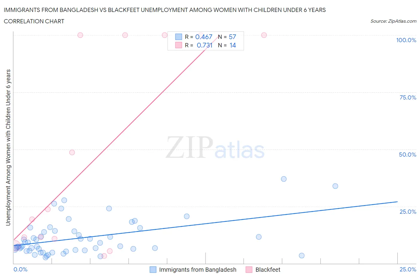 Immigrants from Bangladesh vs Blackfeet Unemployment Among Women with Children Under 6 years