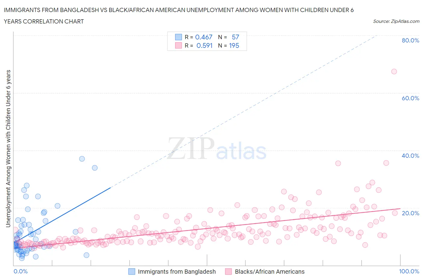 Immigrants from Bangladesh vs Black/African American Unemployment Among Women with Children Under 6 years