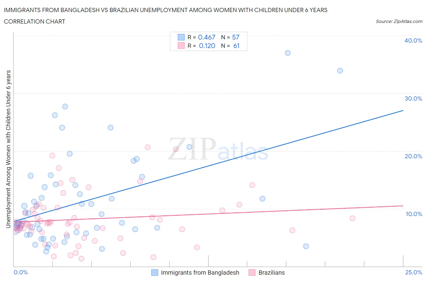 Immigrants from Bangladesh vs Brazilian Unemployment Among Women with Children Under 6 years