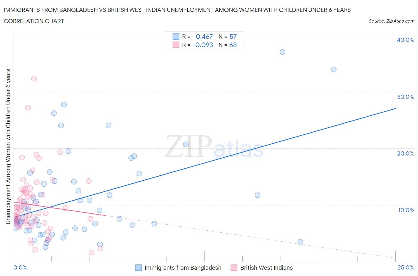 Immigrants from Bangladesh vs British West Indian Unemployment Among Women with Children Under 6 years