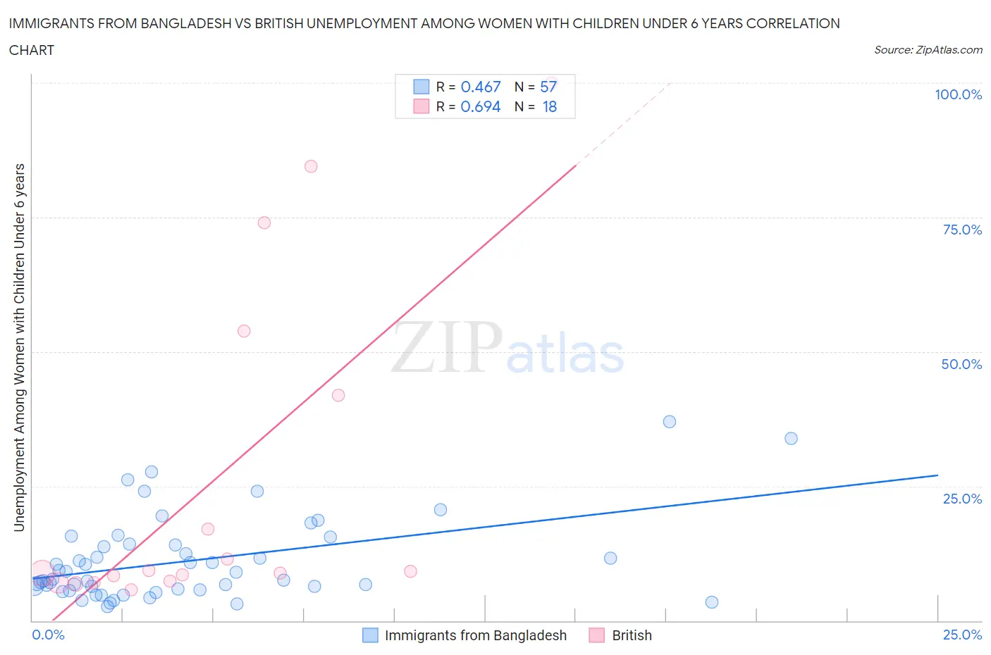 Immigrants from Bangladesh vs British Unemployment Among Women with Children Under 6 years