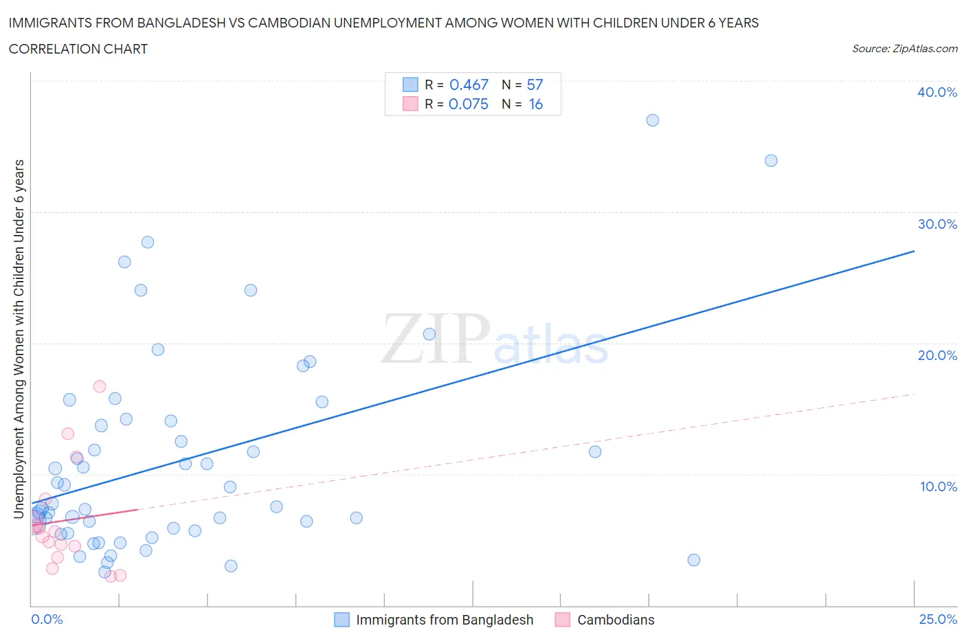 Immigrants from Bangladesh vs Cambodian Unemployment Among Women with Children Under 6 years
