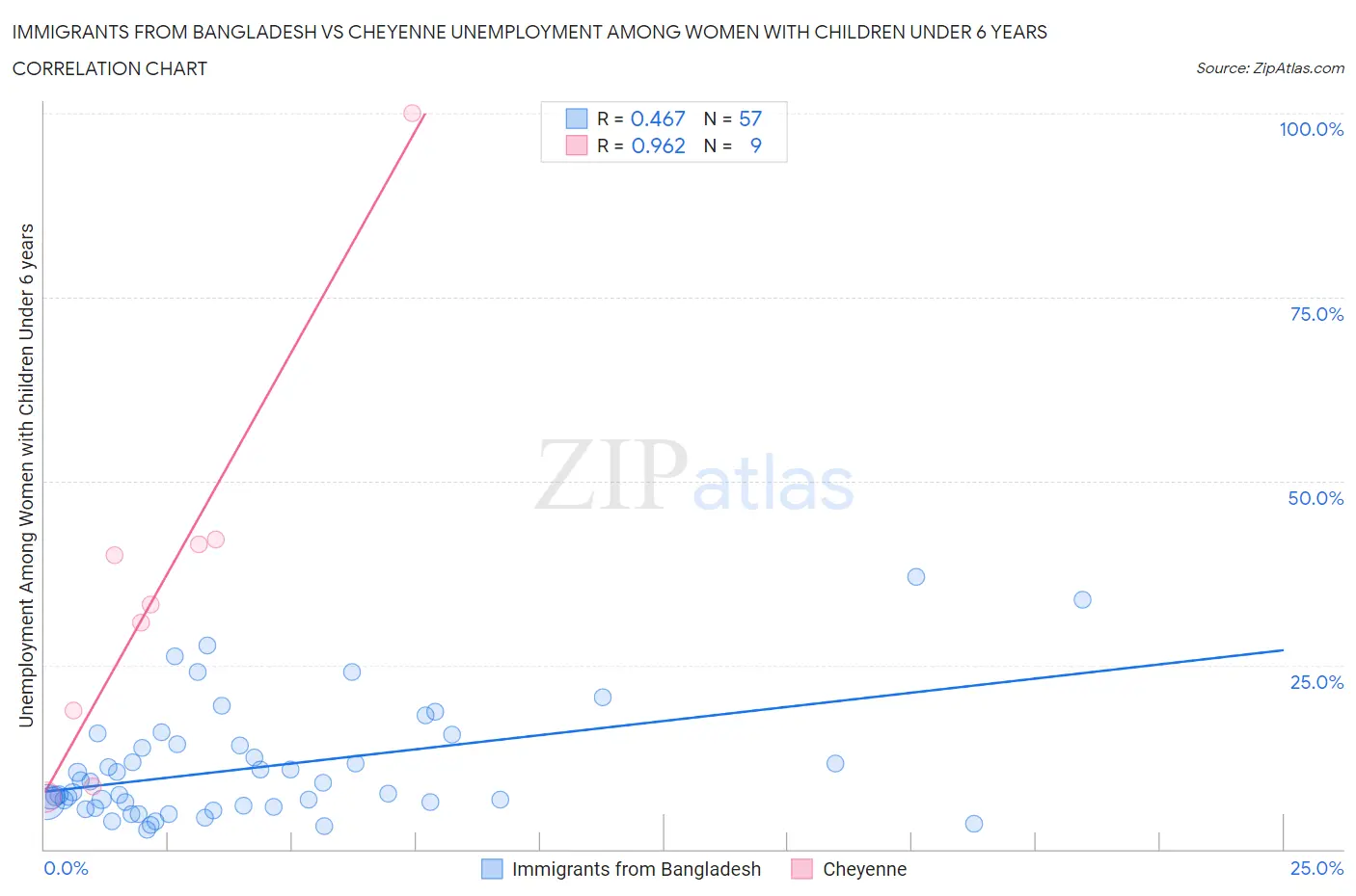 Immigrants from Bangladesh vs Cheyenne Unemployment Among Women with Children Under 6 years