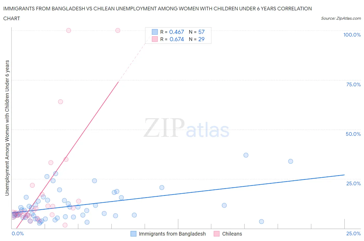 Immigrants from Bangladesh vs Chilean Unemployment Among Women with Children Under 6 years
