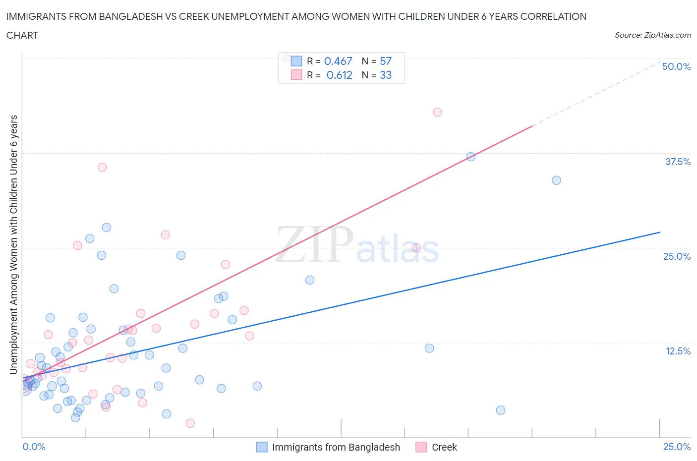 Immigrants from Bangladesh vs Creek Unemployment Among Women with Children Under 6 years