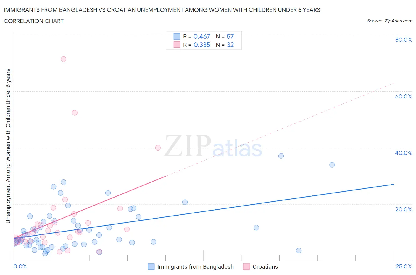Immigrants from Bangladesh vs Croatian Unemployment Among Women with Children Under 6 years