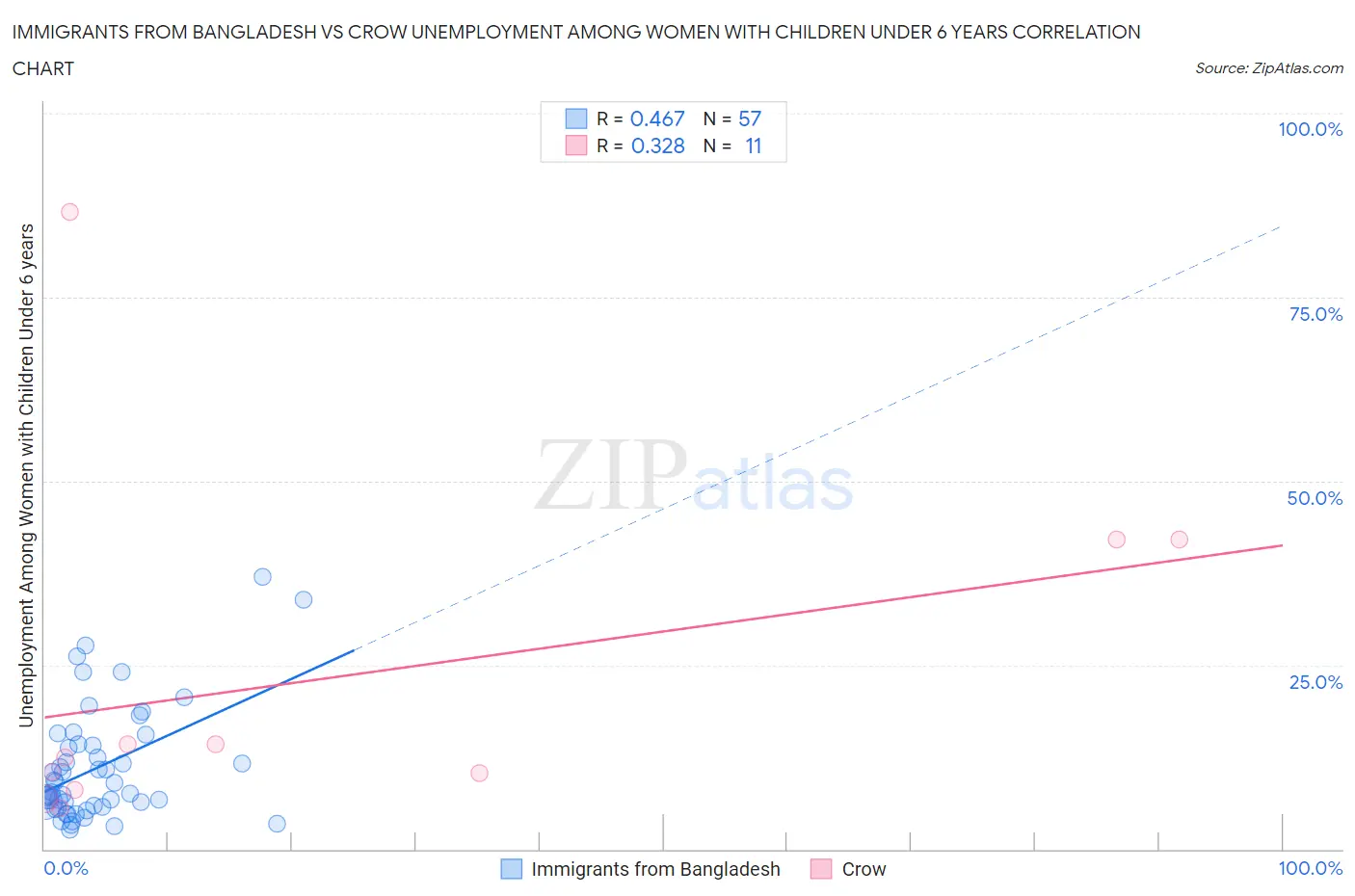 Immigrants from Bangladesh vs Crow Unemployment Among Women with Children Under 6 years