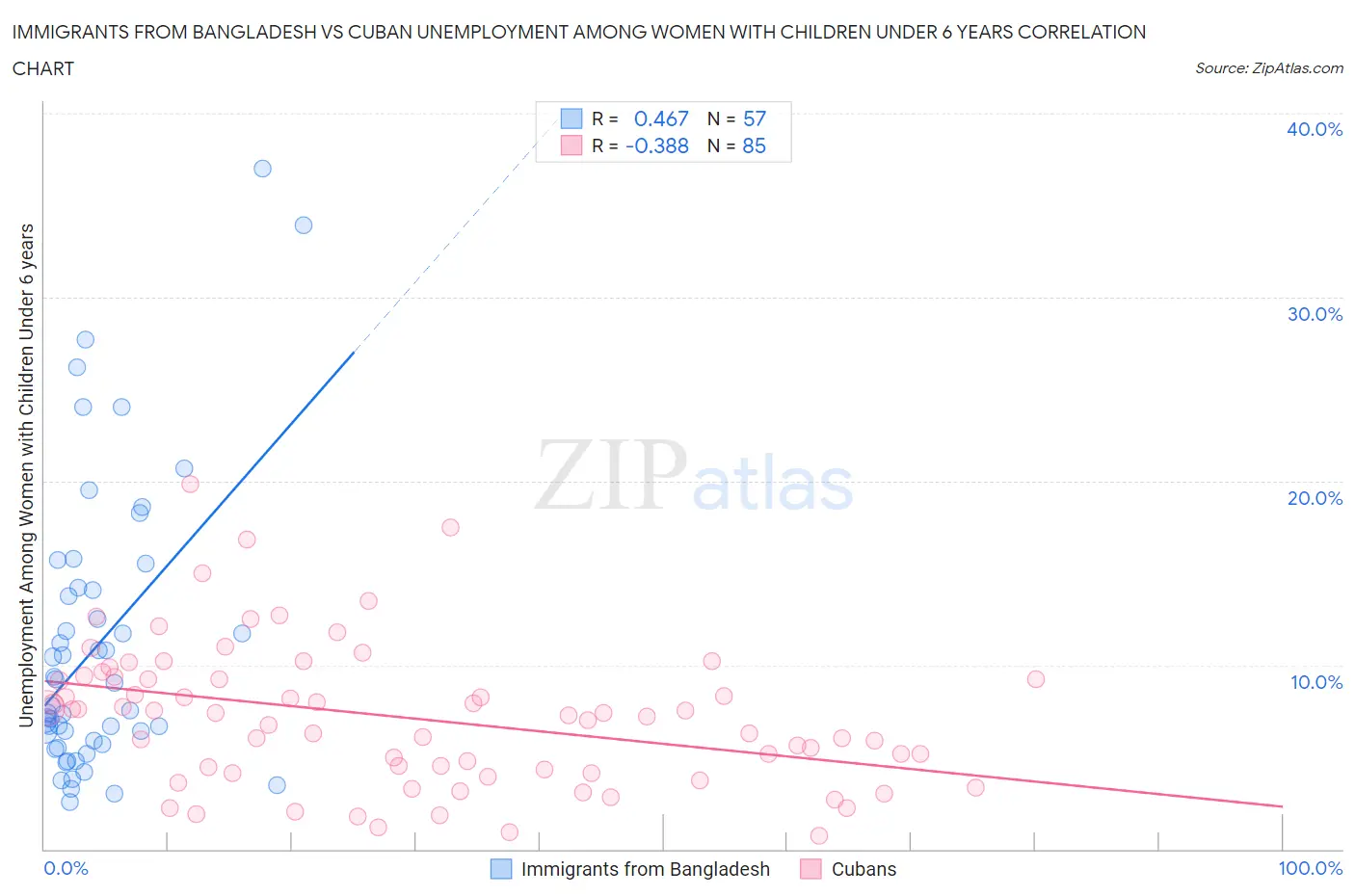 Immigrants from Bangladesh vs Cuban Unemployment Among Women with Children Under 6 years