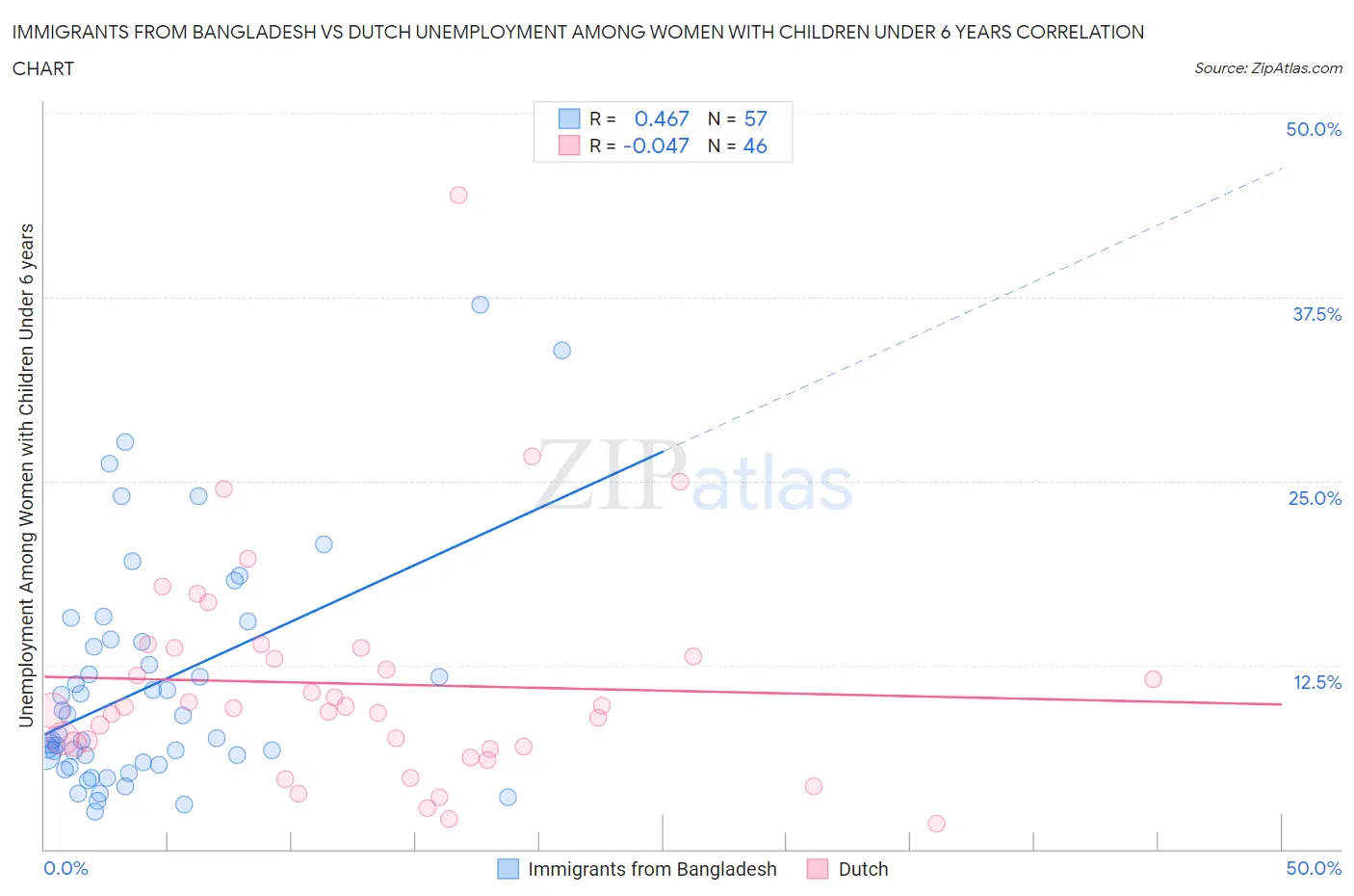 Immigrants from Bangladesh vs Dutch Unemployment Among Women with Children Under 6 years