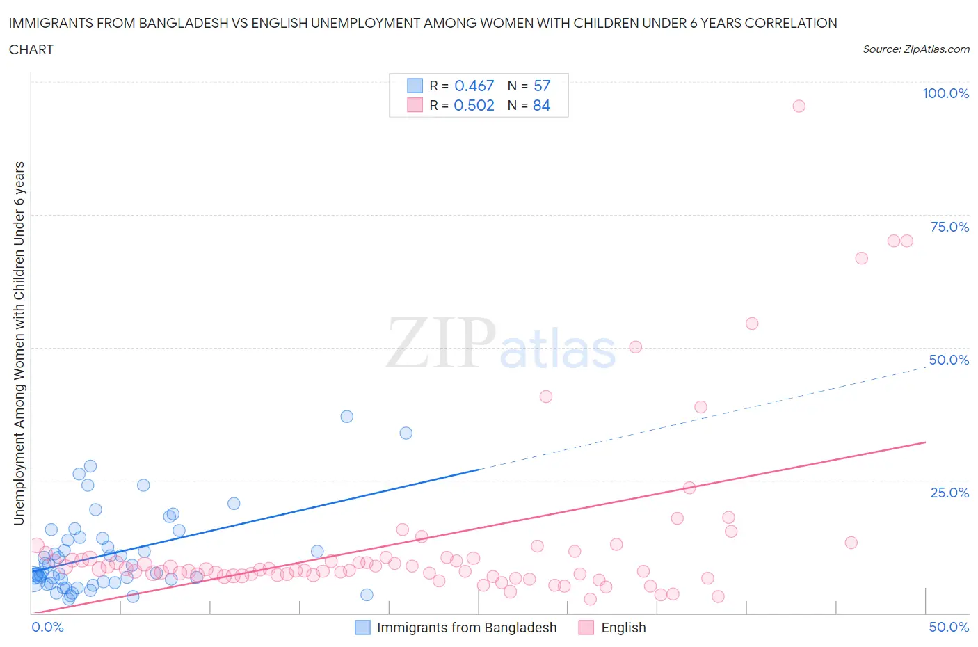 Immigrants from Bangladesh vs English Unemployment Among Women with Children Under 6 years