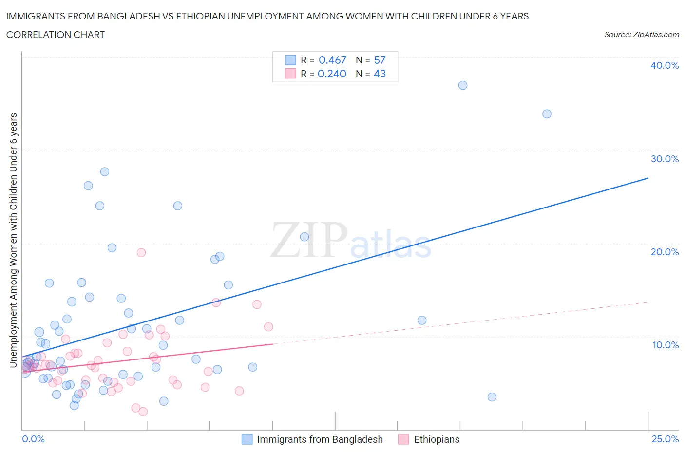Immigrants from Bangladesh vs Ethiopian Unemployment Among Women with Children Under 6 years