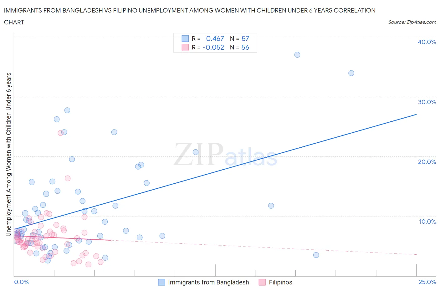 Immigrants from Bangladesh vs Filipino Unemployment Among Women with Children Under 6 years