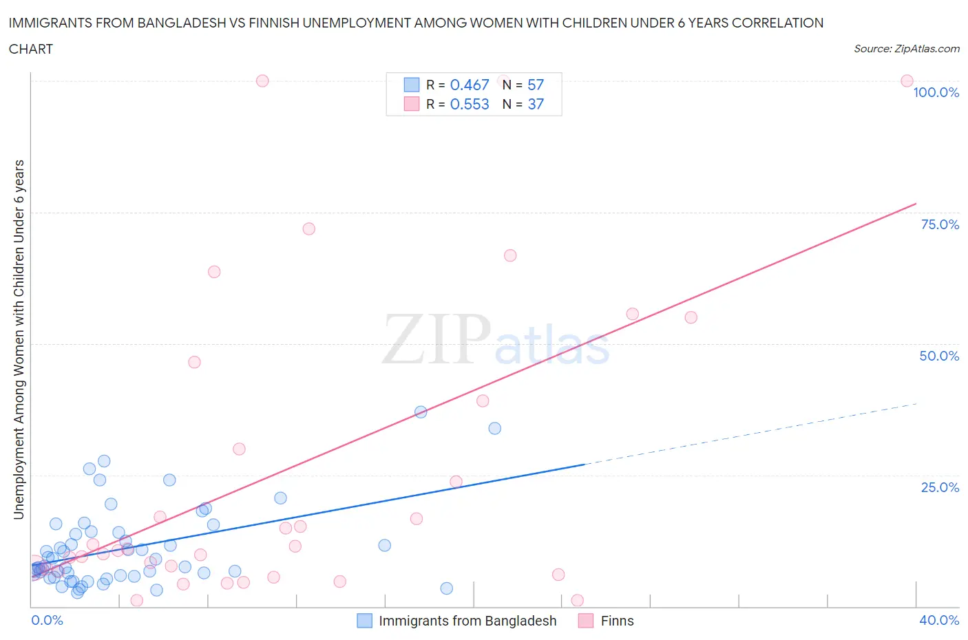 Immigrants from Bangladesh vs Finnish Unemployment Among Women with Children Under 6 years