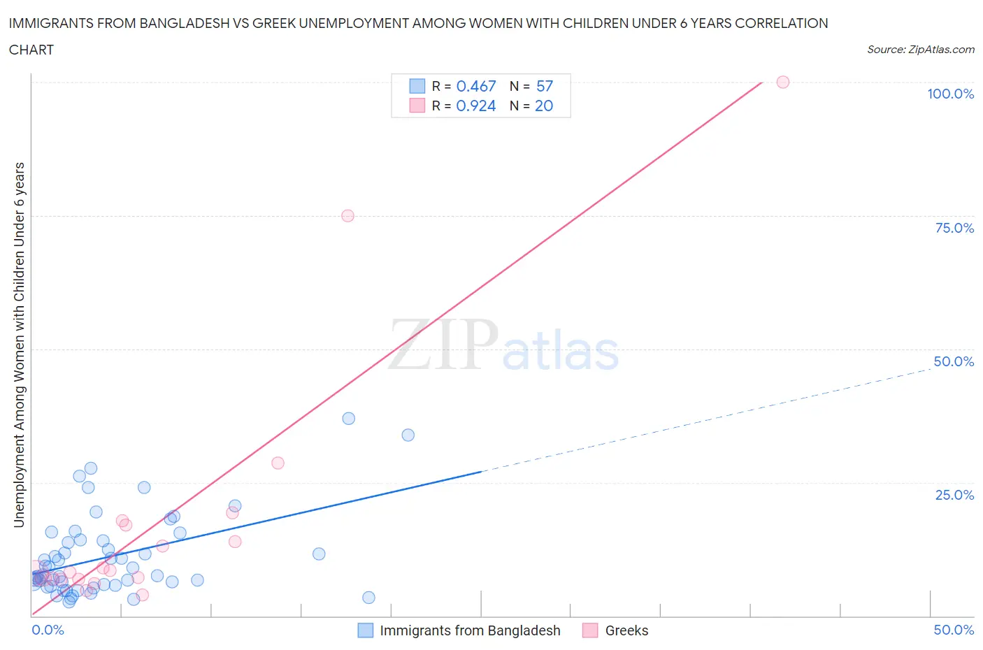 Immigrants from Bangladesh vs Greek Unemployment Among Women with Children Under 6 years