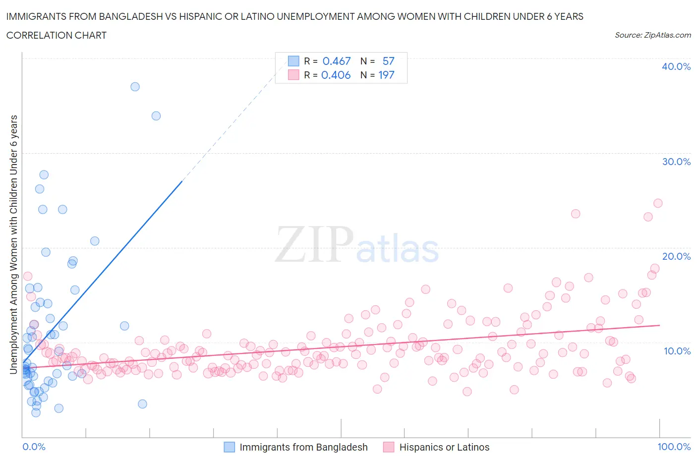 Immigrants from Bangladesh vs Hispanic or Latino Unemployment Among Women with Children Under 6 years