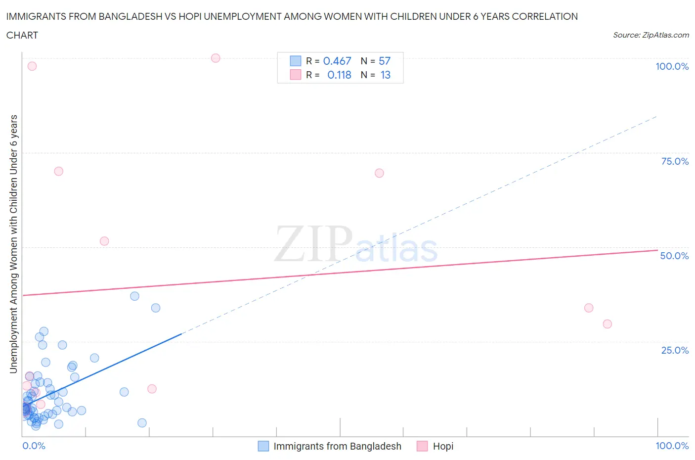Immigrants from Bangladesh vs Hopi Unemployment Among Women with Children Under 6 years