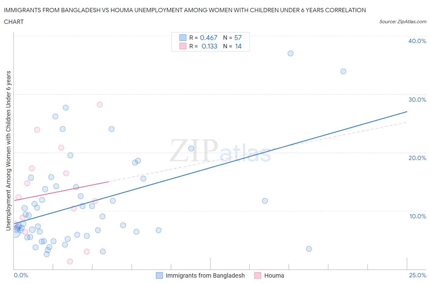 Immigrants from Bangladesh vs Houma Unemployment Among Women with Children Under 6 years