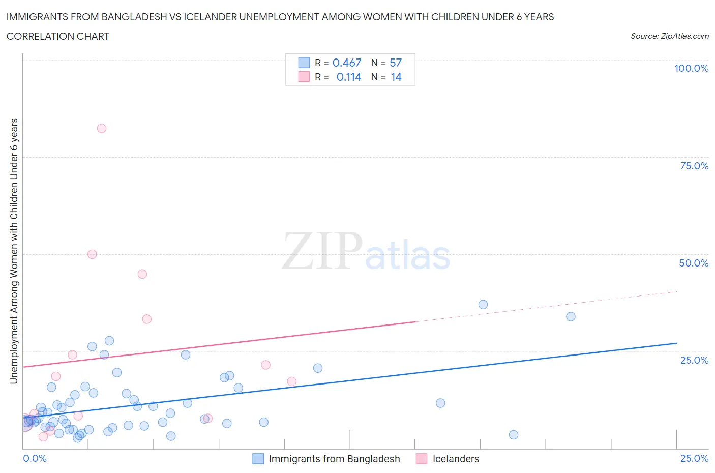 Immigrants from Bangladesh vs Icelander Unemployment Among Women with Children Under 6 years