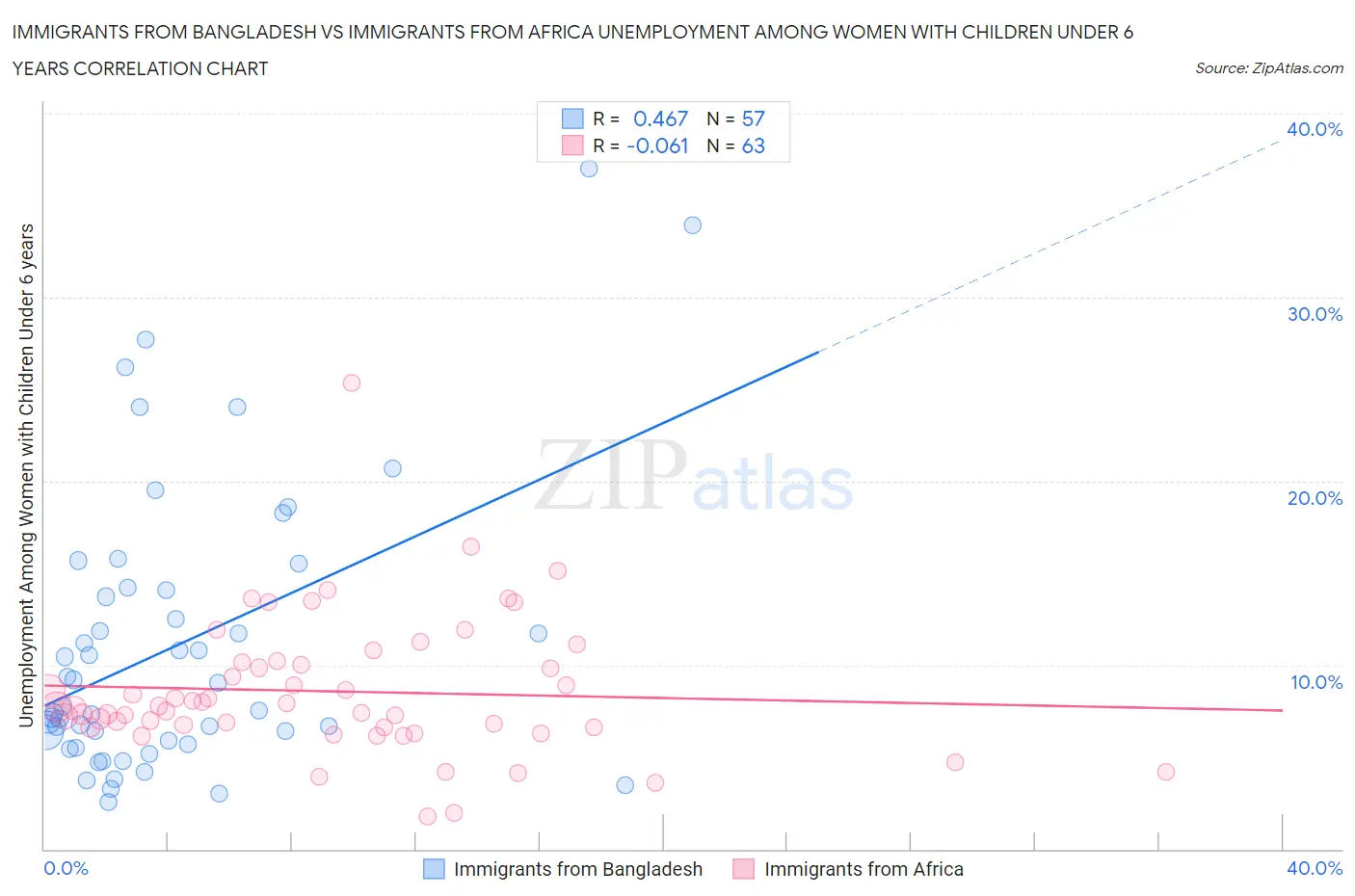 Immigrants from Bangladesh vs Immigrants from Africa Unemployment Among Women with Children Under 6 years
